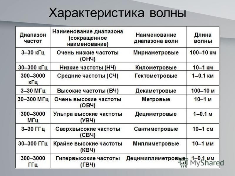 Используя интернет дополните перечни радиочастот указанные на рисунке 66 приведите их названия