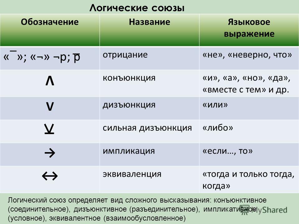 Другое обозначение. Логические Союзы. Союзы в логике. Логические Союзы в логике. Союзы логических операций.