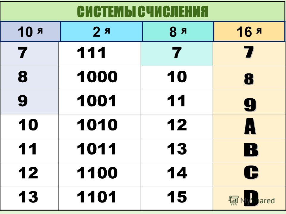 Системы счисления 2 8 10. 2 Я система счисления. 10 Система счисления. 1100 В двоичной системе. Таблица системы счисления 2я 8я 10.