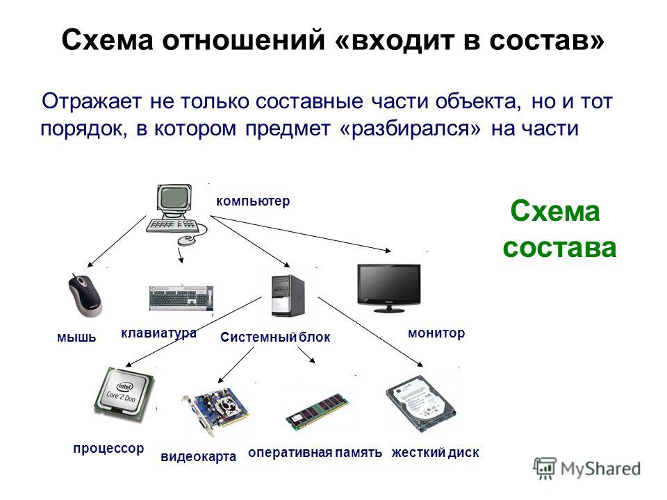 Схема частей компьютера