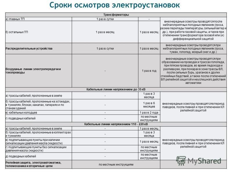 На кого возложена обязанность по составлению годовых планов по ремонту оборудования электроустановок