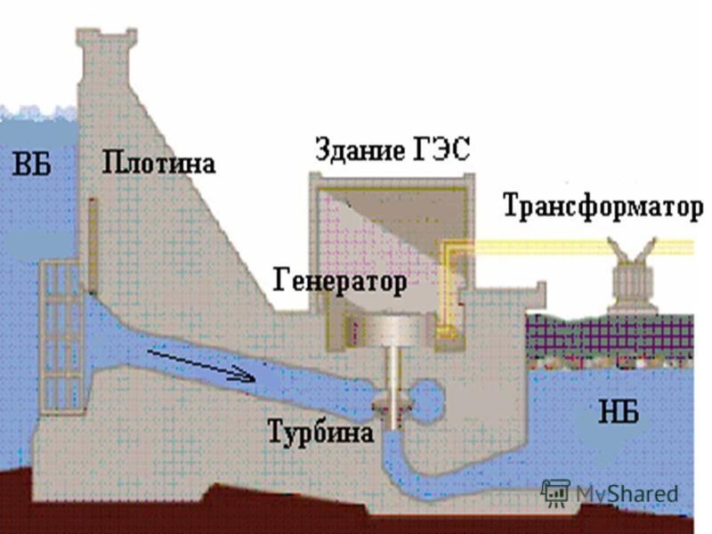 Схема принцип работы гэс