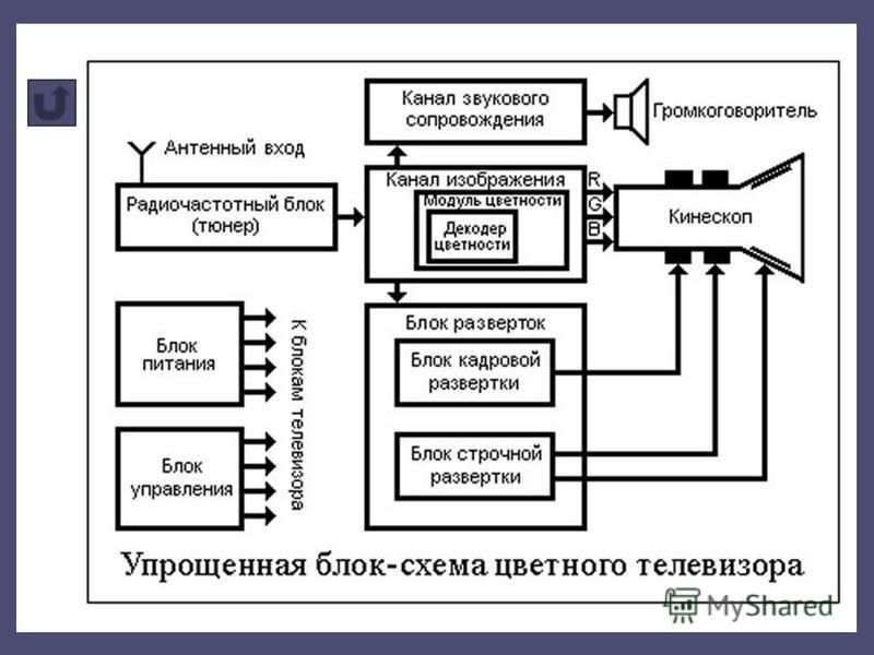 Структурная схема телевизионного приемника