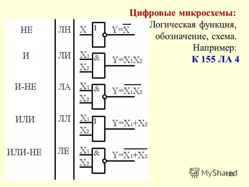 Виды логических схем