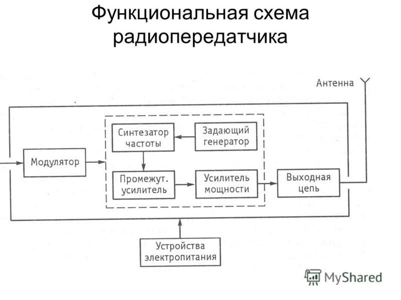 Принцип радиопередатчика