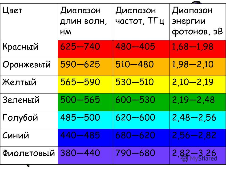 Длина волны красного