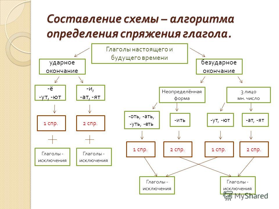 Схема определяющая. Алгоритм по определению спряжения глагола. Алгоритм как определить спряжение глагола. Алгоритм определения спряжения глаголов. Алгоритм определения спряжения глаголов 4 класс.