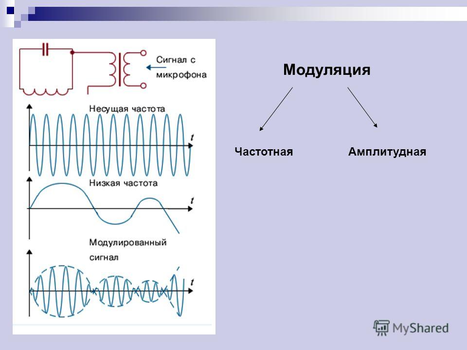 Вид модуляции сигнала изображения радиосигнал