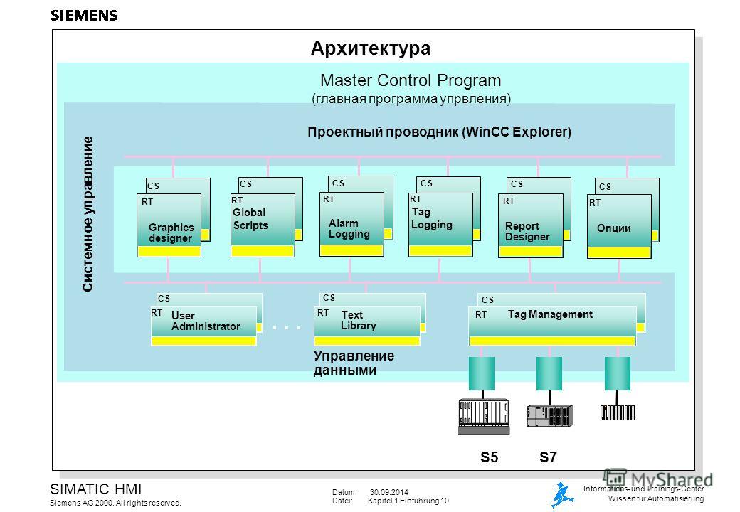 Программа главное. Siemens WINCC 7.0. Siemens HMI схема. Архитектруауправления данными. SIMATIC WINCC презентация.