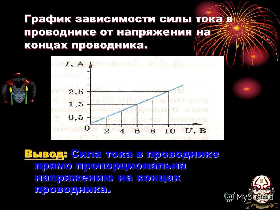 Постройте график зависимости силы тока от напряжения