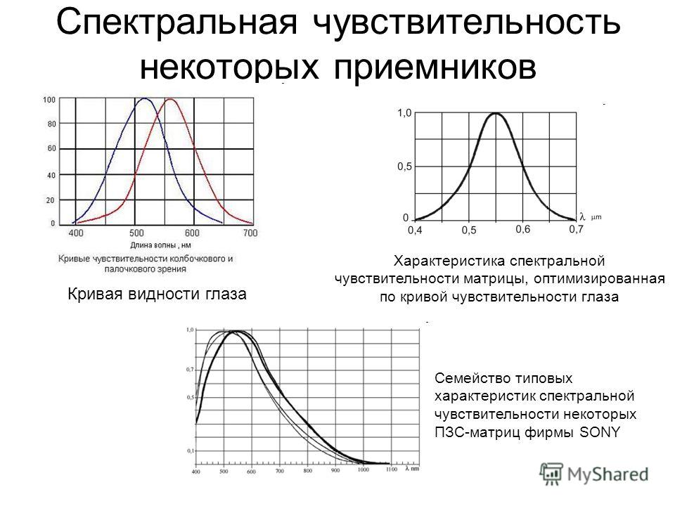 Спектральная чувствительность. Кривая видности глаза спектральная чувствительность. График относительной спектральной чувствительности глаза. Кривая чувствительности индуктивного датчика. Спектральная характеристика чувствительности глаза.