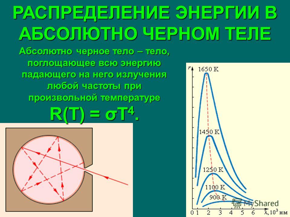 Черное излучение. Энергия абсолютно черного тела. Распределение энергии в спектре абсолютно черного тела. Энергия АЧТ. Теория абсолютно черного тела.