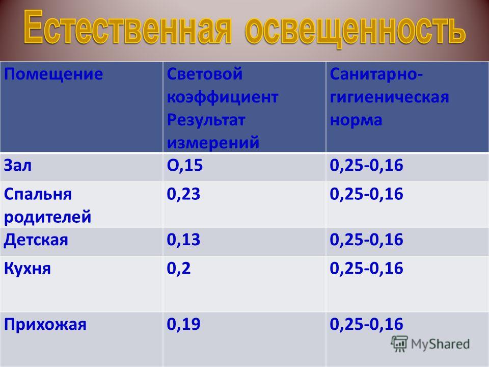 Нормы естественного освещения. Коэффициент естественной освещенности Кео норма. Показателями естественной освещённости помещения. Коэффициент естественной освещенности в помещении.