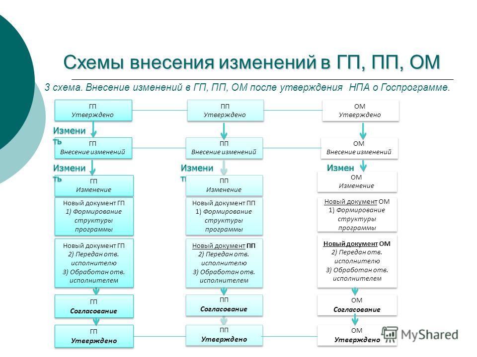 Внесение изменений в программу. Схема внесения поправок. Схема этапы внесения поправок. Внесение изменений в нормативные правовые акты. Внесение изменений в программное обеспечение.