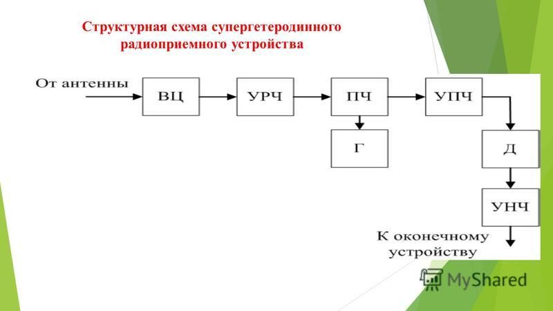 Блок схема супергетеродинного приемника