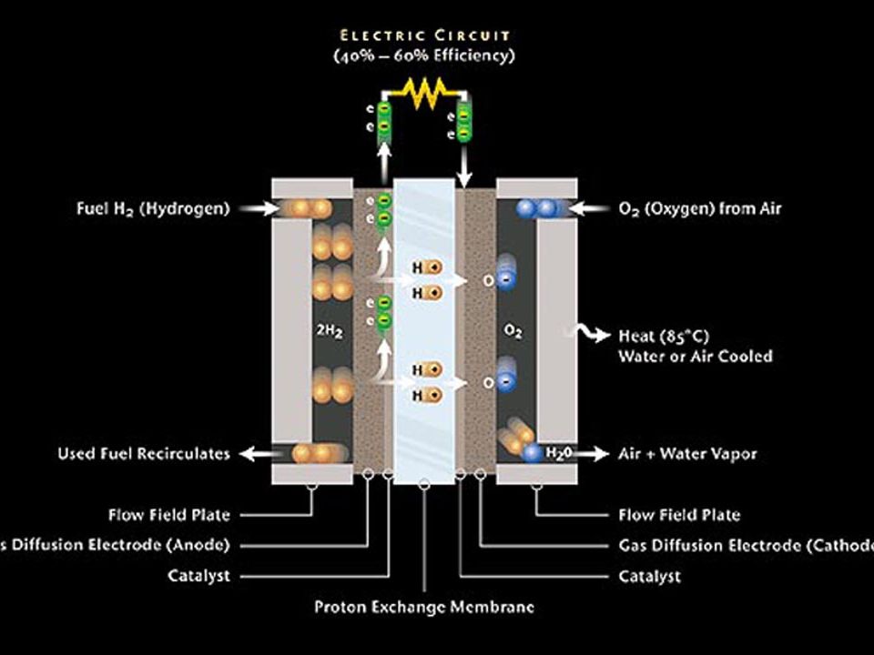 Водород можно получить из воздуха. Топливный элемент с протонообменной мембраной. Схема водородного топливного элемента. Fuel Cell топливный элемент. Схема водородно кислородного топливного элемента.