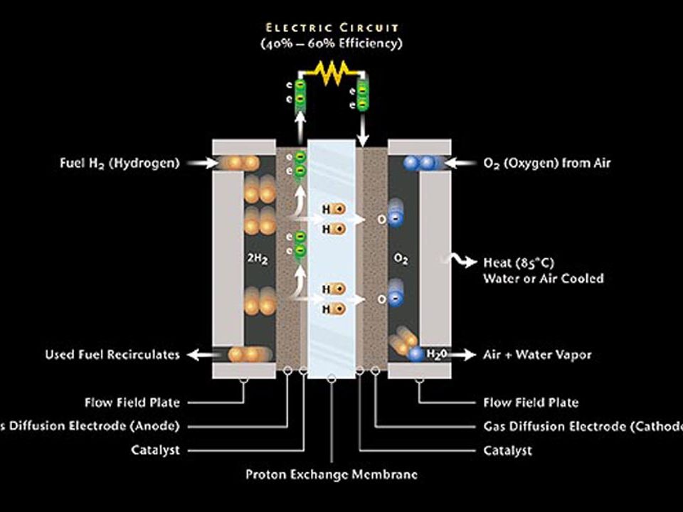 Топливный элемент. Топливный элемент с протонообменной мембраной. Схема водородного топливного элемента. Водородно кислородный топливный элемент схема. Водородный топливный элемент с протонообменной мембраной.