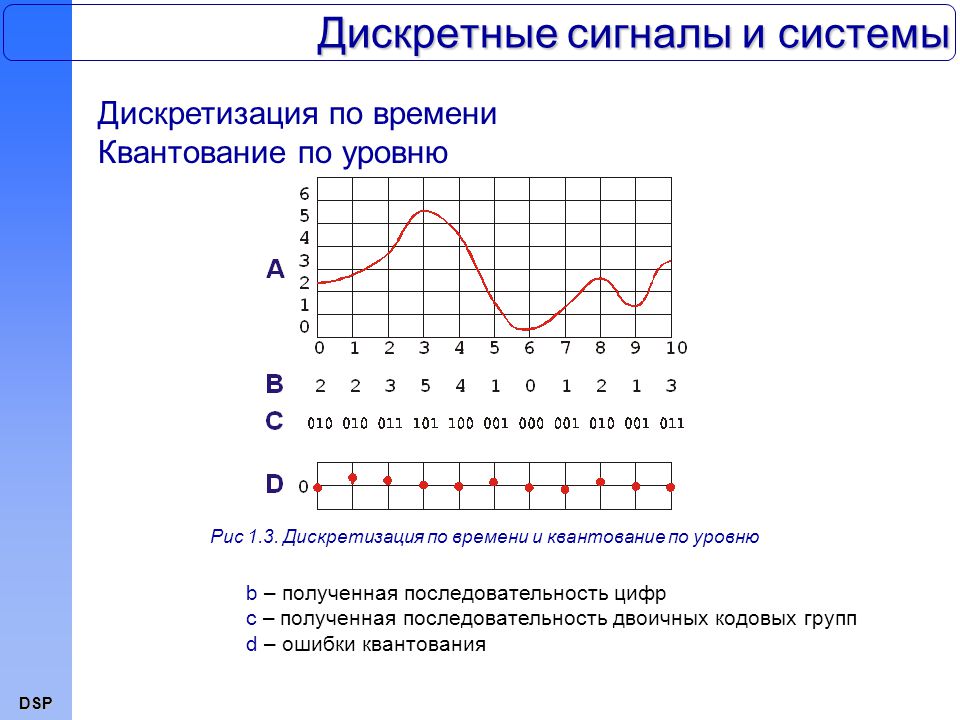 Чему равен шаг дискретизации. Квантованный по уровню дискретный сигнал. Уровни квантования сигнала. Дискретизация по времени и квантование по уровню. Дискретный сигнал диаграмма сигнала.