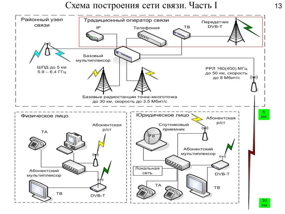 Части связи