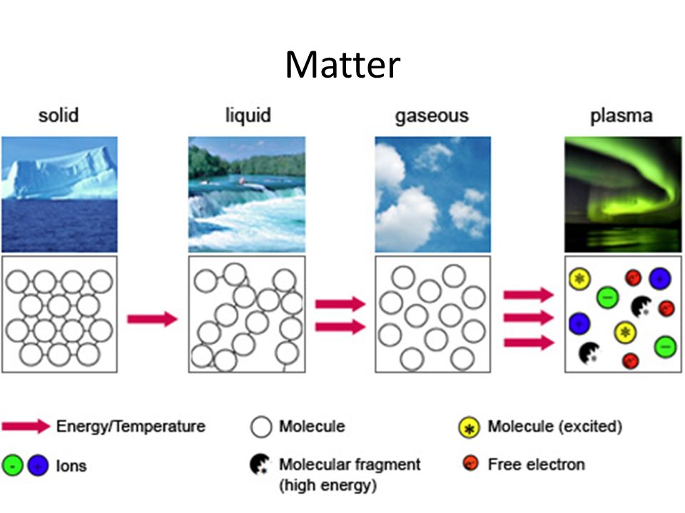 Температура молекулы. Solid Liquid Gas Plasma. Plasma State of matter. States of matter карандашом. Низкотемпературные состояния.