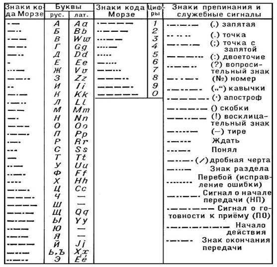 Примеры позывных военных. Азбука Морзе радиолюбительские коды. Переговорная таблица радиосвязи военных. Кодовые сокращения азбуки Морзе. Радиолюбительские коды и сокращения Морзе.