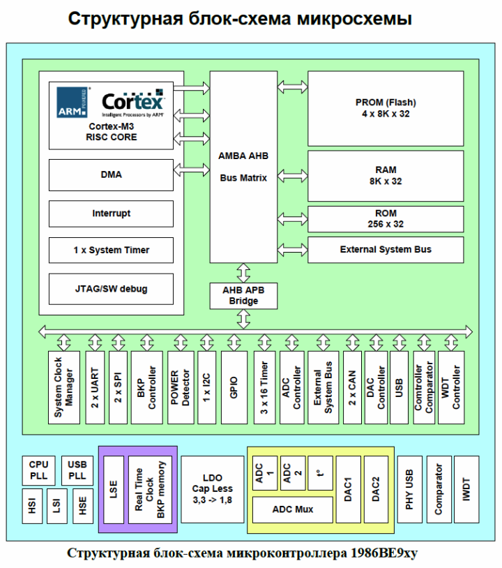 Структурная схема микроконтроллера
