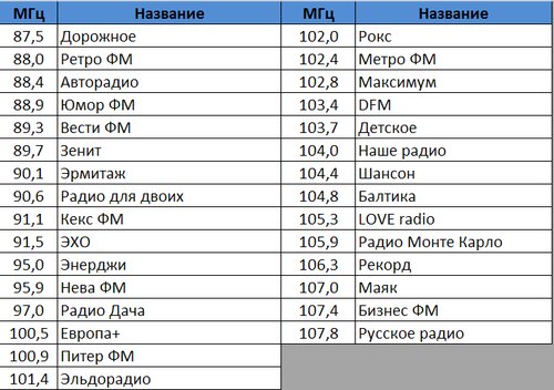 Радио все волны. Радиостанции СПБ частоты. ФМ радио Санкт-Петербург частоты список. Список частот радиостанций. Частоты fm радиостанций.