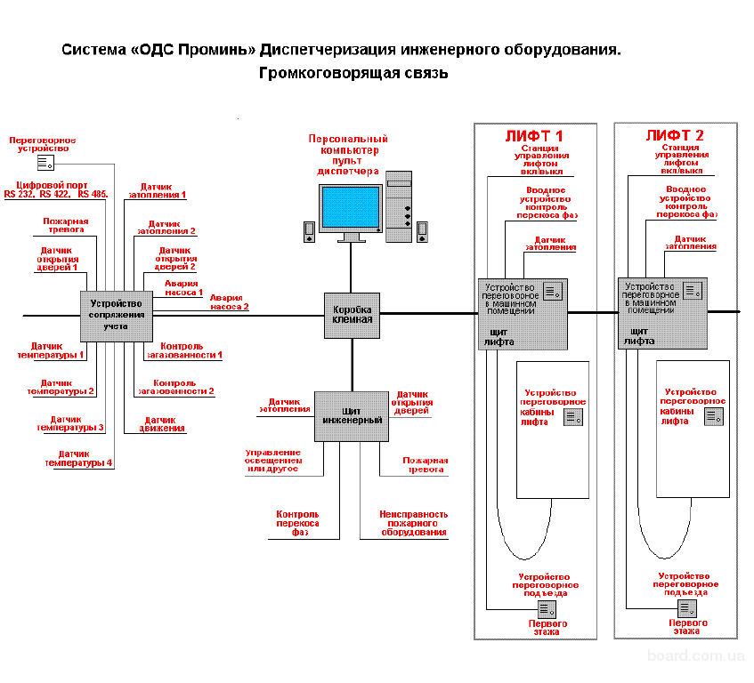 Диспетчеризация лифтов обь типовой проект