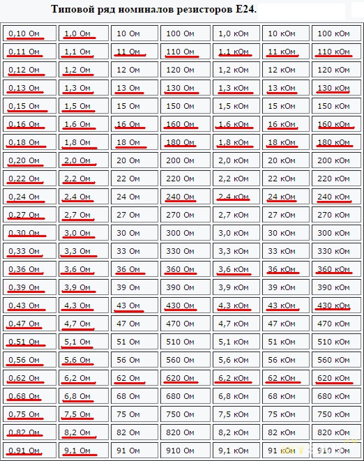 Ряды е. Номиналы резисторов таблица. Номинальный ряд резисторов е24. Ряд сопротивление резисторов е24. Номиналы резисторов е24.