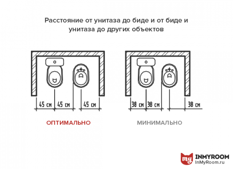 Установленный размер минимальной. Унитаз и биде Размеры установки. Минимальное расстояние между унитазом и биде схема. Унитаз и биде эргономика. Эргономика санузла унитаз и биде.