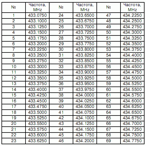 Частотный план радиостанций иркутска