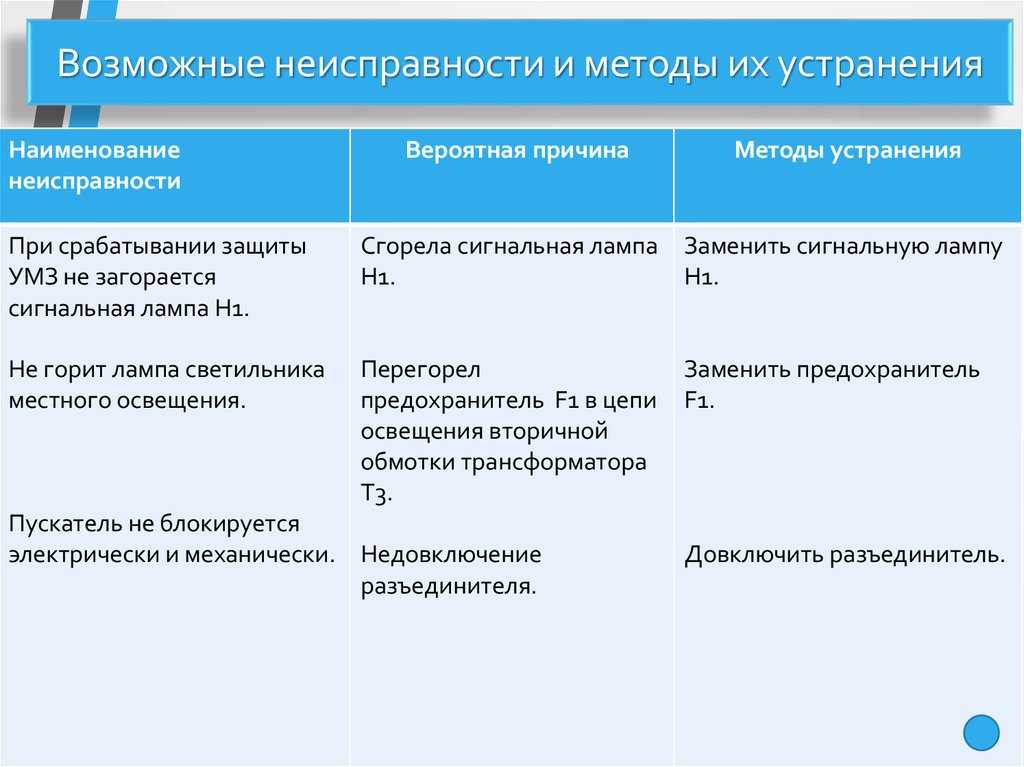 Возможные неисправности. Способы устранения неисправностей. Методы устранения неисправностей. Возможные неисправности и методы их устранения. Характерные неисправности и способы их устранения.