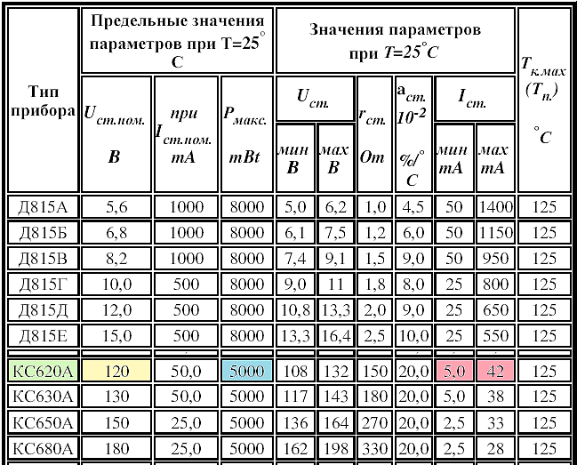 Параметры а6. Стабилитрон д814 д815 параметры. КС 168 стабилитрон даташит. КС стабилитроны характеристики. Кс620а характеристики стабилитрона.