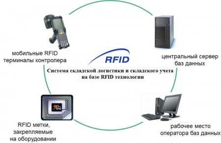 Схема работы rfid