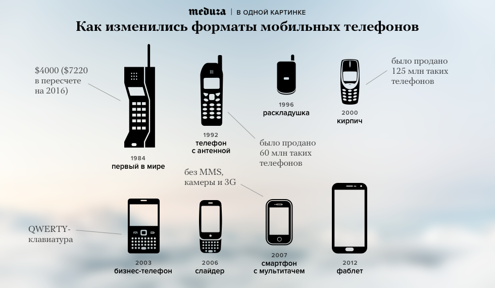 Как называется мобильная связь. Эволюция сотовых телефонов. Эволюция развития мобильных телефонов. История развития мобильных телефонов. Эволюция телефонов по годам.