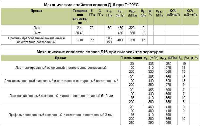 Свойства стали это