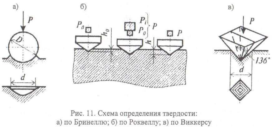 Определение твердости