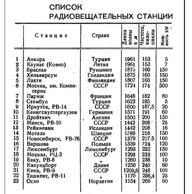 Частота станций. Диапазоны вещания радиостанций. Советские радиостанции список. Список радиостанций на дв. Радиовещательные станции СССР.