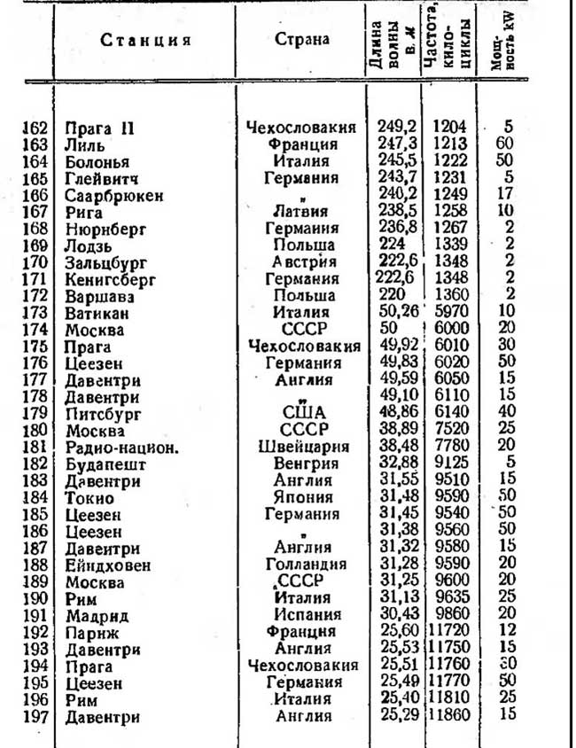 Диапазоны радиостанций. Список радиостанций. Список радиостанций Москвы. Список радиостанций с диапазонами. Радио частота в Москве.