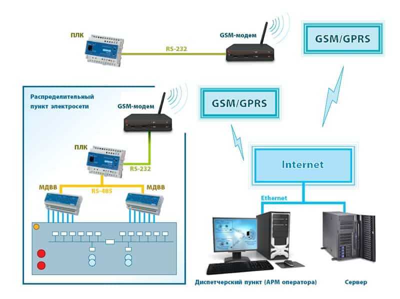 Схема модем gsm