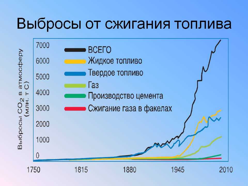 Россия углекислый газ. Выбросы при сжигании топлива. График выбросов углекислого газа в мире. Выбросы углекислого газа статистика. Выбросы при сгорании топлива график.