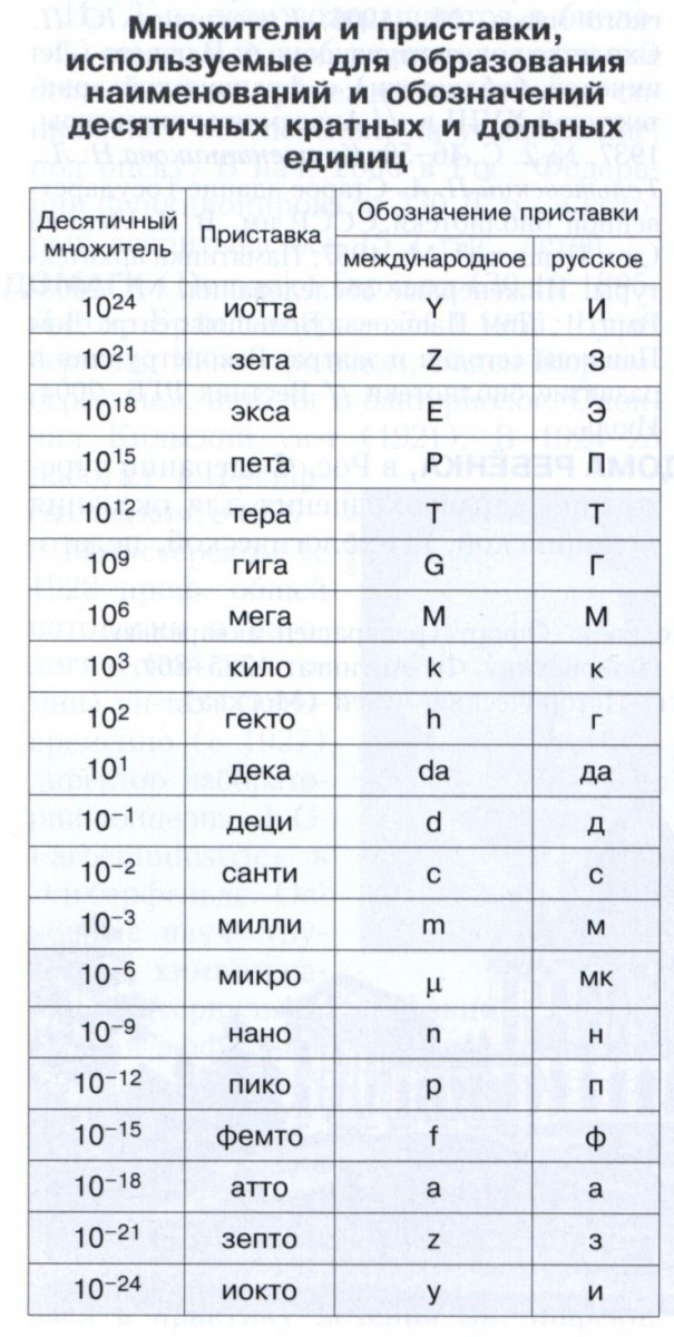 Приставки единиц си