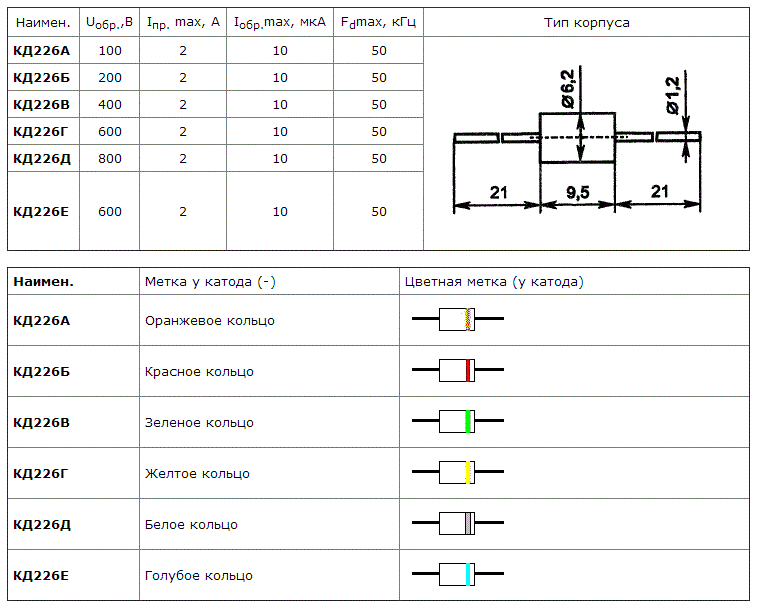 Стабилитрон данные. Кд226д диод характеристики. Цветовая маркировка диодов кд226 характеристики. Цветовая маркировка диодов кд105. Маркировка диода кд510а.