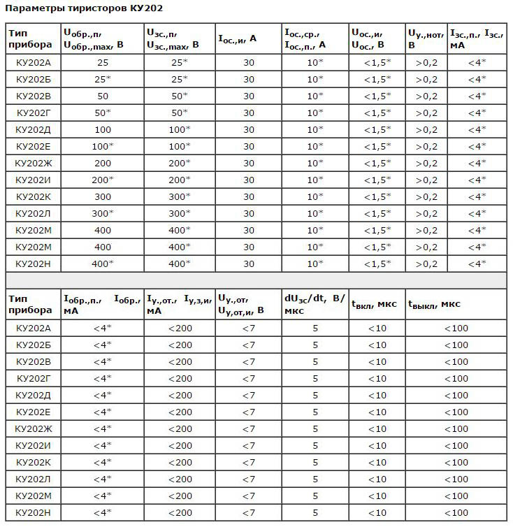 Параметры характеристики. Ку 202 тиристор параметры. Параметры тиристоров ку201 ку202. Таблица характеристик тиристоров ку 202. Тиристор ку202 технические характеристики.