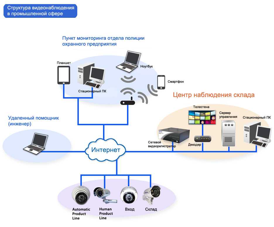 Система видеонаблюдения схема