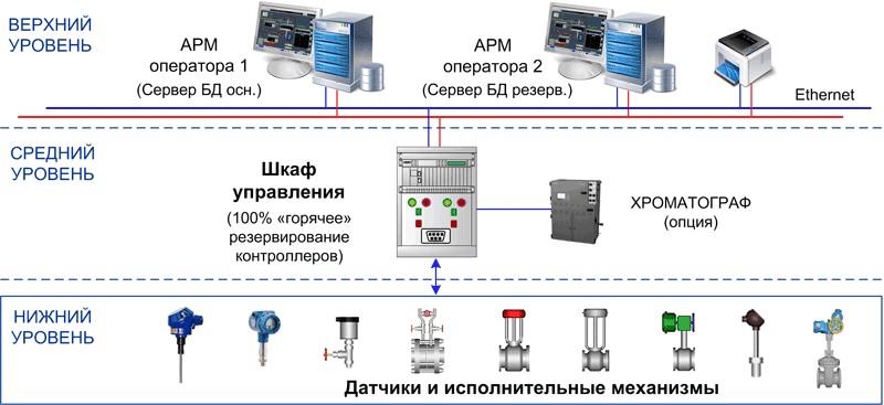 Различные типы датчиков уровня