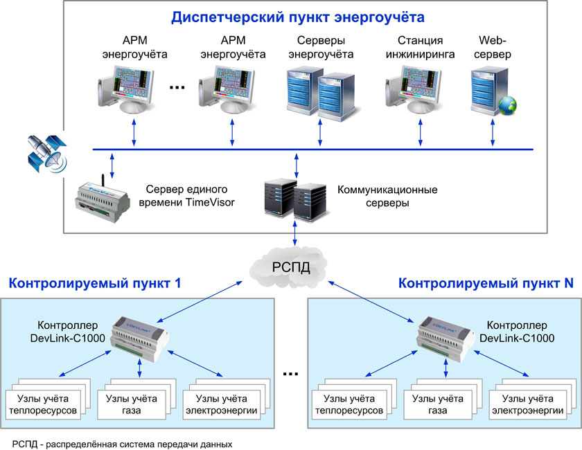 Система учета проектов