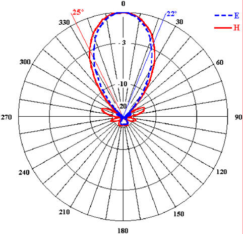 Диаграммы направленности рупорной антенны