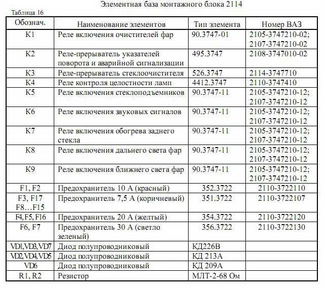 Installation block of cars VAZ 2113, 2114, 215. No fuse and protected circuits: 