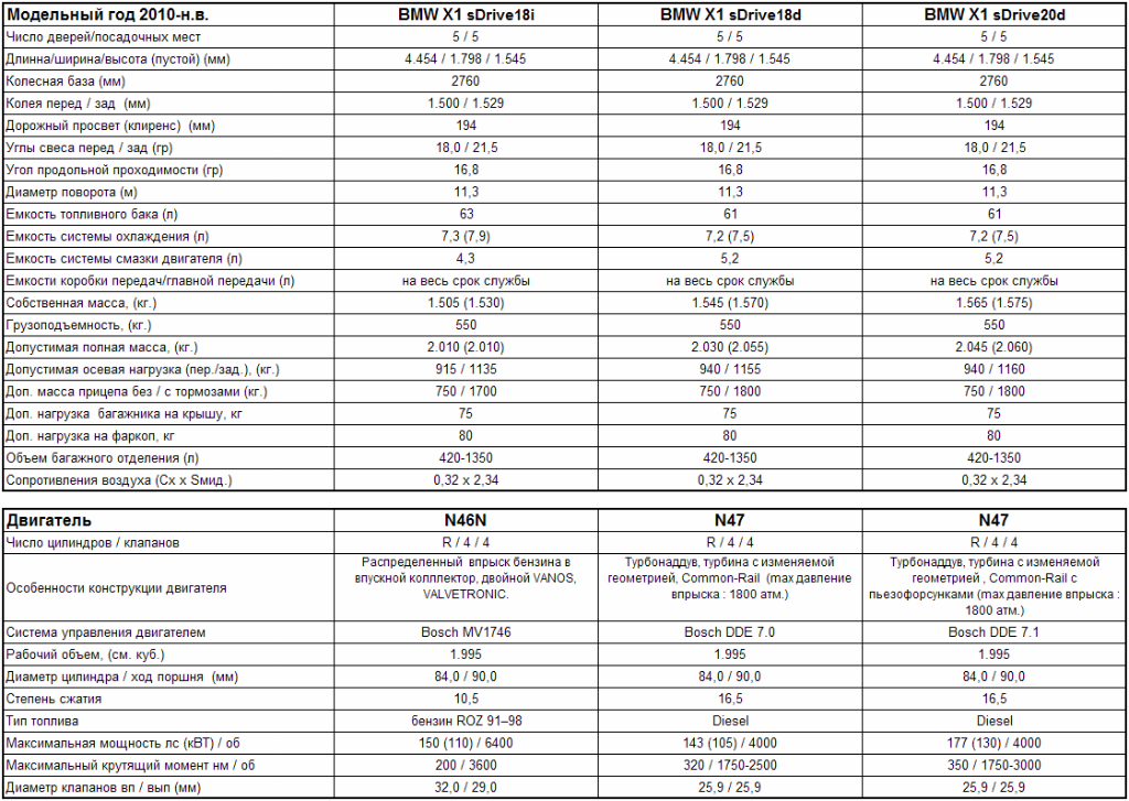 Со 5 характеристики. БМВ х1 технические характеристики. БМВ х5 дизель характеристики. BMW x3 дизель техн характеристики.